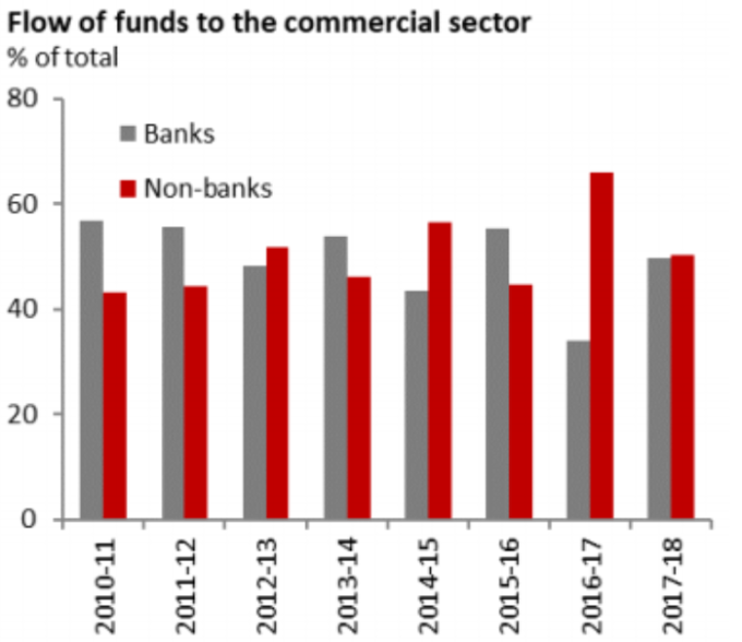 印度企業向影子銀行(Non-banks)貸款甚至高於銀行業。(來源：星展銀行) 