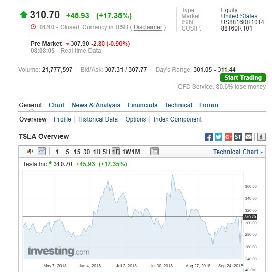 特斯拉盤前股價下跌。(圖:翻攝自 Investing.com)