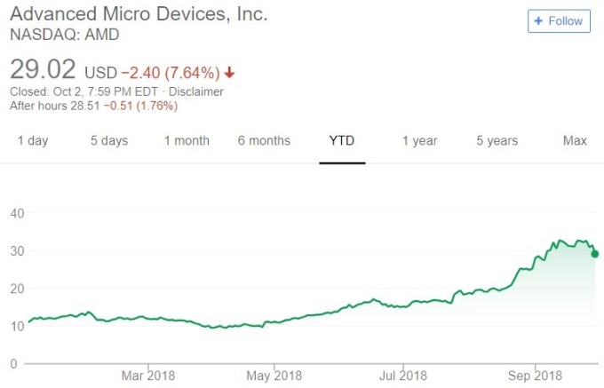 AMD 股價日線趨勢圖 / 圖：谷歌
