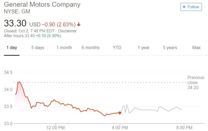 GM 股價日線趨勢圖 / 圖：谷歌