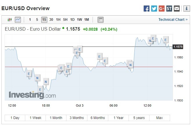 歐元反彈。(圖:翻攝自Investing.com)