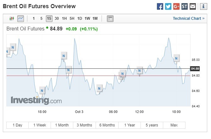 布蘭特原油期貨上漲。(圖:翻攝自 Investing.com)