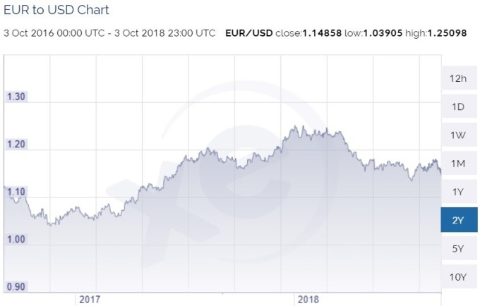 歐元兌美元日線趨勢圖 / 圖：xe