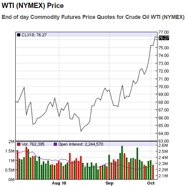 WTI 原油價格日線趨勢圖 / 圖：Nasdaq