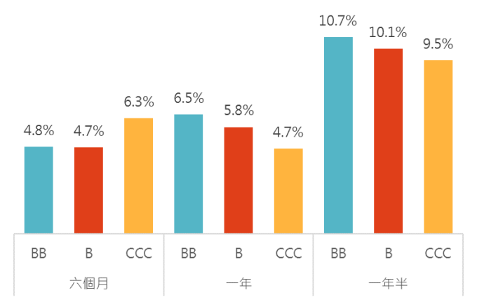資料來源:Bloomberg,「鉅亨買基金」整理;資料日期:1996/12/31 – 2018/9/30,指數採美銀美林各債券指標。各期高點為2002/10、2008/11、2011/9。此資料僅為歷史數據模擬回測,不為未來投資獲利之保證,在不同指數走勢、比重與期間下,可能得到不同數據結果。