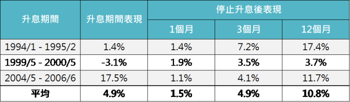 資料來源:Bloomberg,「鉅亨買基金」整理;資料期間1988/10/31 - 2018/10/4,指數採美銀美林美國高收益債券指標。此資料僅為歷史數據模擬回測,不為未來投資獲利之保證,在不同指數走勢、比重與期間下,可能得到不同數據結果。