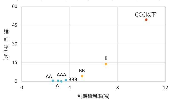 資料來源:Bloomberg,「鉅亨買基金」整理;資料截至2018/10/2,指數採美銀美林各債券指標。違約率資料來自2017 S&P Global Corporate Default study。此資料僅為歷史數據模擬回測,不為未來投資獲利之保證,在不同指數走勢、比重與期間下,可能得到不同數據結果。