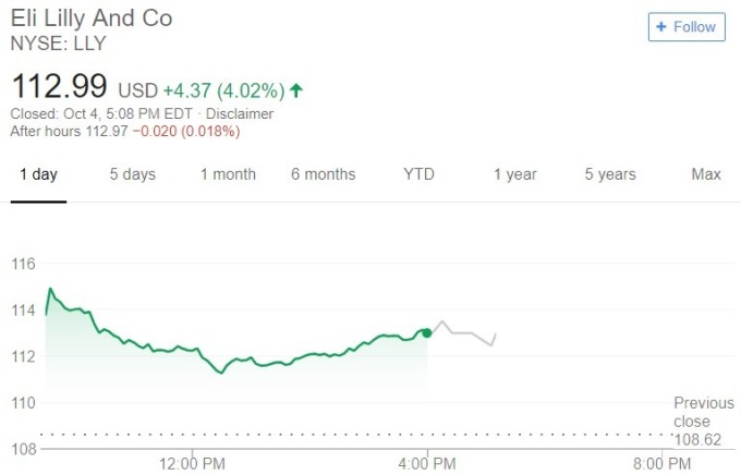 Eli Lilly 禮來股價日線趨勢圖 / 圖：谷歌