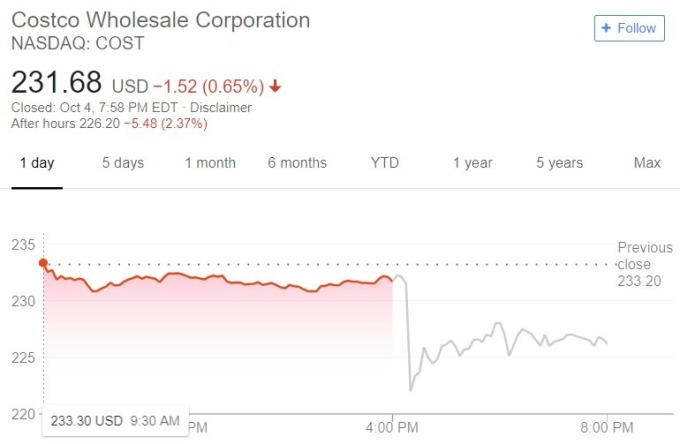 Costco 股價日線趨勢圖 / 圖：谷歌
