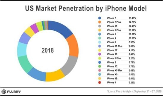iPhone市場份額 (圖：Flurry Analytics)