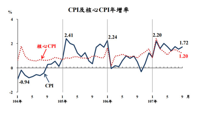 我國9月CPI年增率1.72% 三大類漲幅超過2%