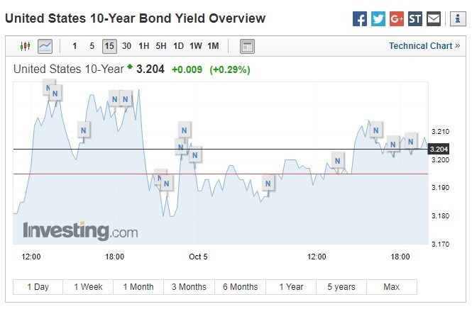 10 年期美債殖利率走揚。(圖:翻攝自 Investing.com)