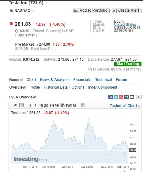 特斯拉盤前股價下跌。（圖：翻攝自Investing.com）