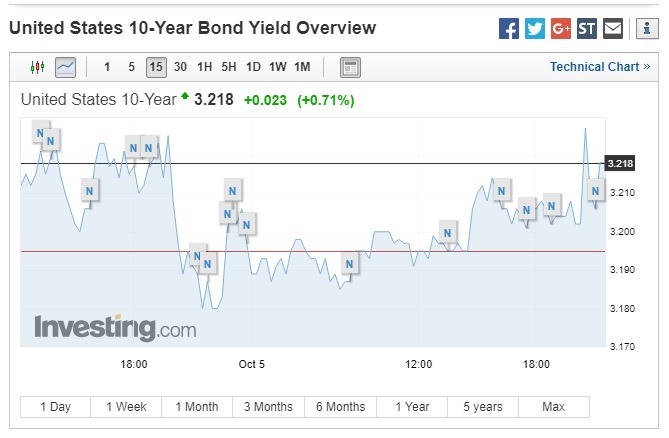 10 年期美債殖利率走揚。(圖:翻攝自 Investing.com)