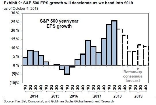 市場對未來幾季EPS成長預估（圖1表取自Zero Hedge）