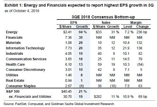 能源與金融類股預計表現出色（圖表取自Zero Hedge）