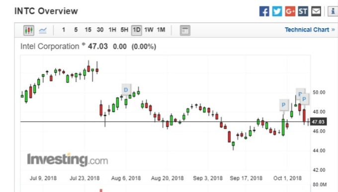 英特爾週一 (8 日) 股價走勢。(圖:investing)
