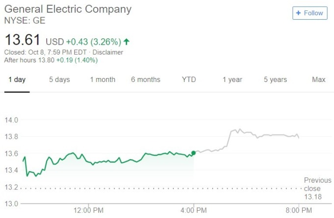 GE 股價日線趨勢圖 / 圖：谷歌