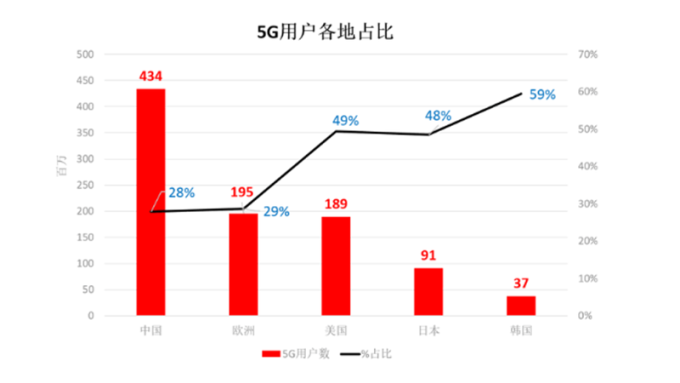 5G商用後 2025年大陸將成全球最大市場 連接數將超過12億個
