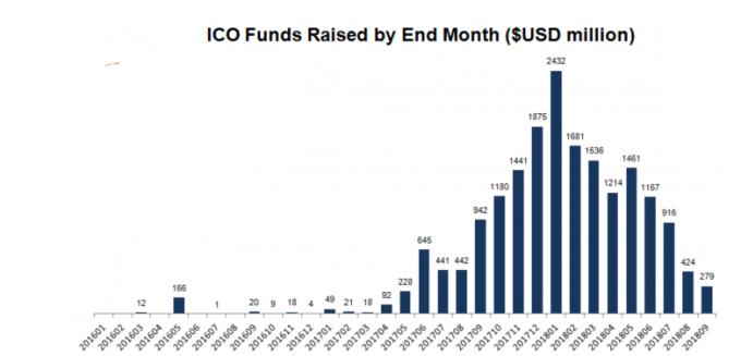 ICO籌資金額在近期大幅衰退（圖:Bitcoin.com）