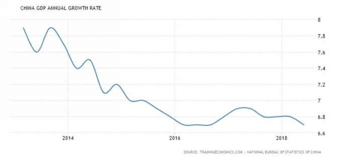 中國 GDP 年增率走勢圖 （近五年來表現）　圖片來源：tradingeconomics.com