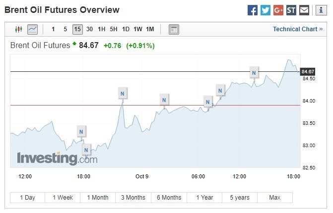 布蘭特原油期貨上漲。(圖:翻攝自Investing.com)