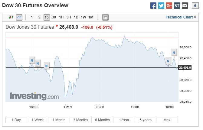 週二美股盤前，道瓊期指下跌。(圖：翻攝自Investing.com)