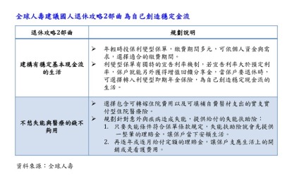 〈理財〉退休攻略2部曲 為自己創造穩定金流 | 鉅亨網 - 保險