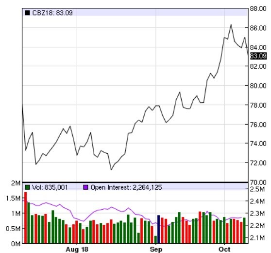 布蘭特價格日線趨勢圖 / 圖:nasdaq