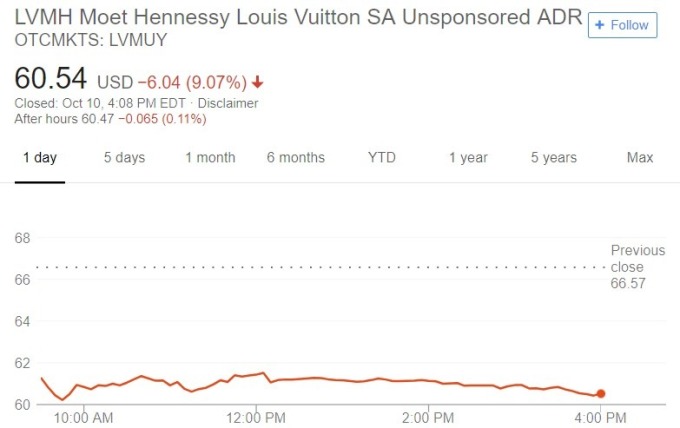 LVMH 股價日線趨勢圖 / 圖：谷歌