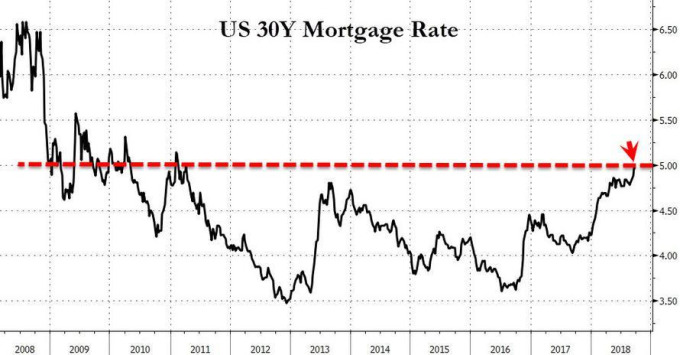 美國30年期房貸固定利率走勢