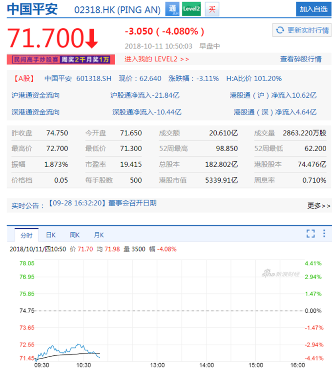 中國平安跌4.08%，跌幅最大。 (圖片來源：新浪財經)