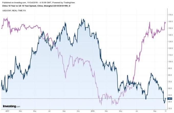 藍：中、美 10 年期殖利率利差　紫：美元兌人民幣　圖片來源：investing.com