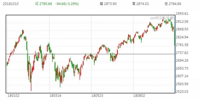 S&P 500 日線走勢圖 (今年以來表現)