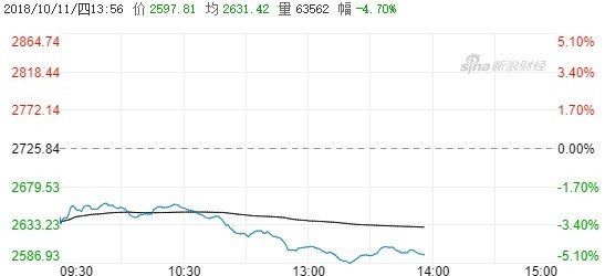 上證指數跌破2600大關
