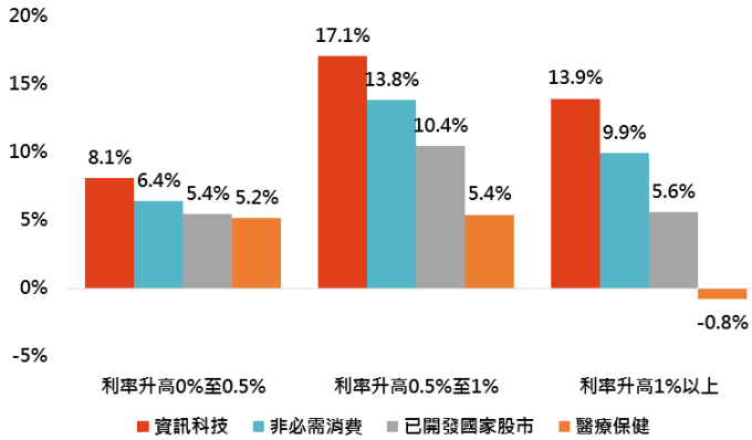 資料來源:Bloomberg,「鉅亨買基金」整理,採MSCI資訊科技、MSCI非必需消費、MSCI世界及MSCI醫療保健指數;回測期間:1995-2018。此資料僅為歷史數據模擬回測,不為未來投資獲利之保證,在不同指數走勢、比重與期間下,可能得到不同數據結果。此處利率變化定義為6個月內美國10年公債殖利率變化幅度。