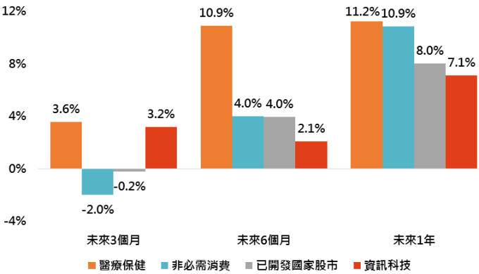 資料來源:Bloomberg,「鉅亨買基金」整理,採MSCI醫療保健、MSCI非必需消費、MSCI世界及MSCI資訊科技指數;回測期間:1995-2018。此資料僅為歷史數據模擬回測,不為未來投資獲利之保證,在不同指數走勢、比重與期間下,可能得到不同數據結果。此處利差為美國10年公債殖利率與聯邦基金利率差距。