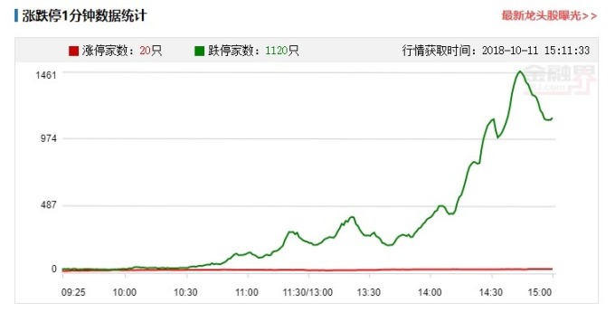 A股今日再現千股跌停(圖自金融界)