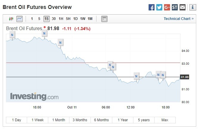 布蘭特原油價格走跌。（圖：翻攝自Investing.com）