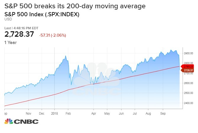 標普500指數跌破200日均線（圖表取自CNBC）