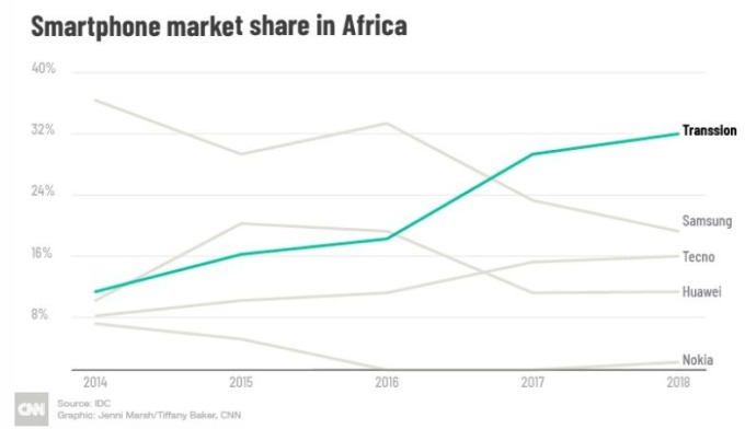 非洲手機市場變化（圖表取自CNN）