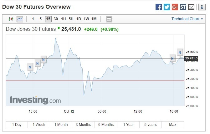 美股盤前,道瓊期指上漲。(圖:翻攝自Investing.com)