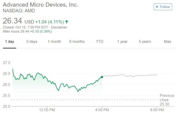 AMD 股價日線趨勢圖 / 圖：谷歌