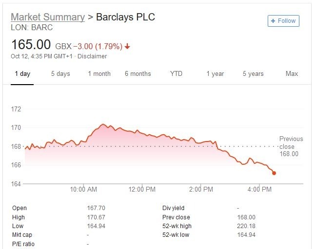 巴克萊股價      （圖:谷歌股價圖）