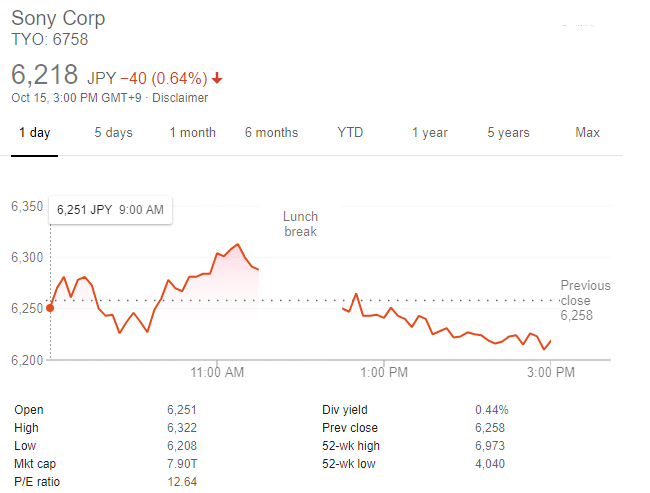 Sony股價(圖:谷歌)