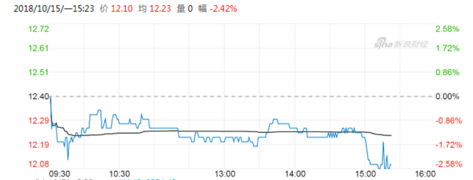截至發稿，美高梅中國報港幣12.1元，跌2.42%。 (圖：新浪財經)