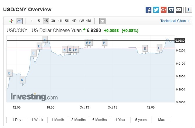 美元兌人民幣走揚。(圖:翻攝自 Investing.com)