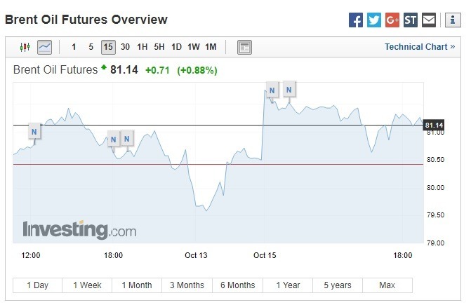 布蘭特原油期貨上漲。(圖:翻攝自Investing.com)