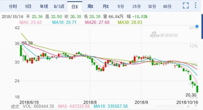科大訊飛股價日線走勢圖 (近三個月以來走勢)　圖片來源：Sina