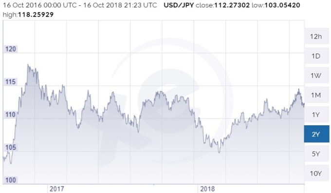 美元兌日圓價格日線趨勢圖 / 圖：xe